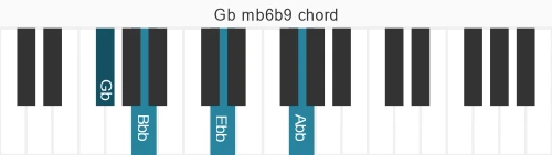 Piano voicing of chord Gb mb6b9